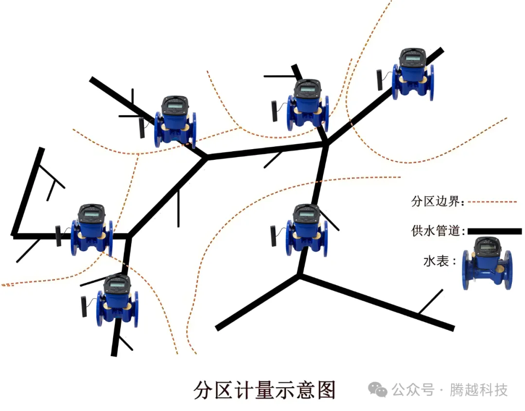 分區(qū)計量示意圖