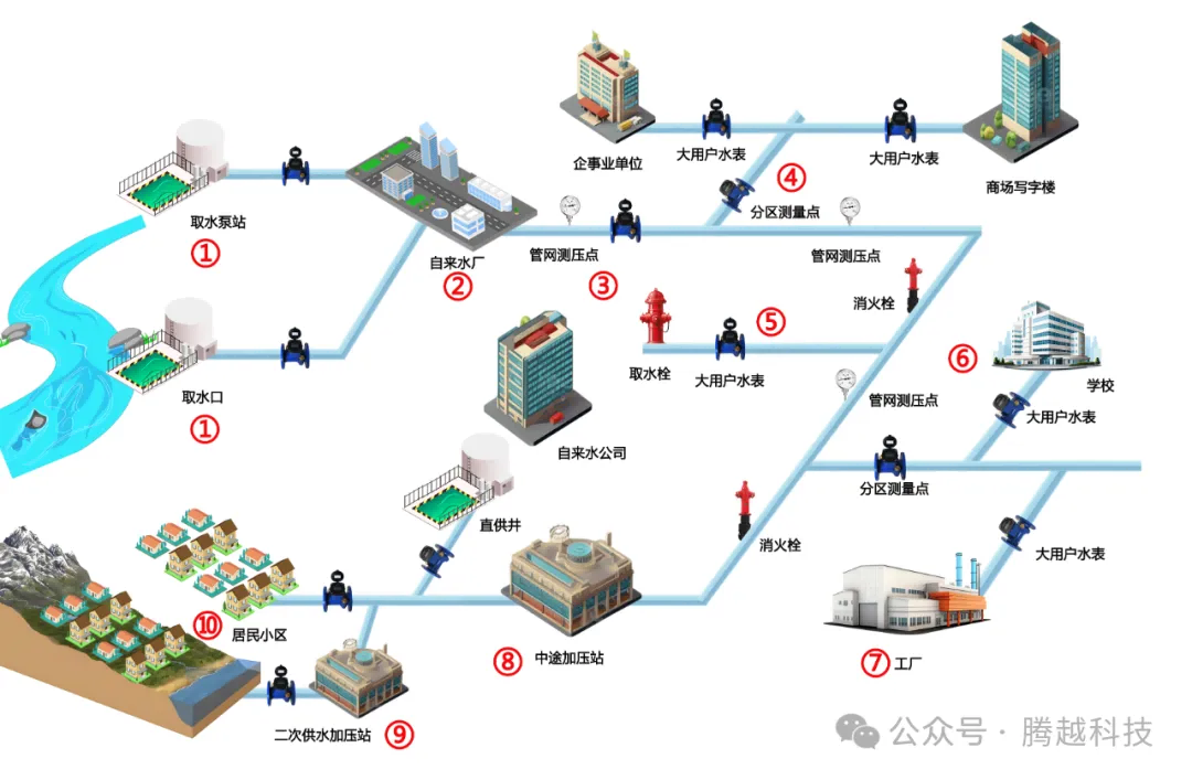 管網分區(qū)規(guī)劃